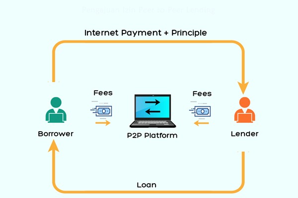 Pengajuan Izin Peer to Peer Lending alur kerja peer to peer lending